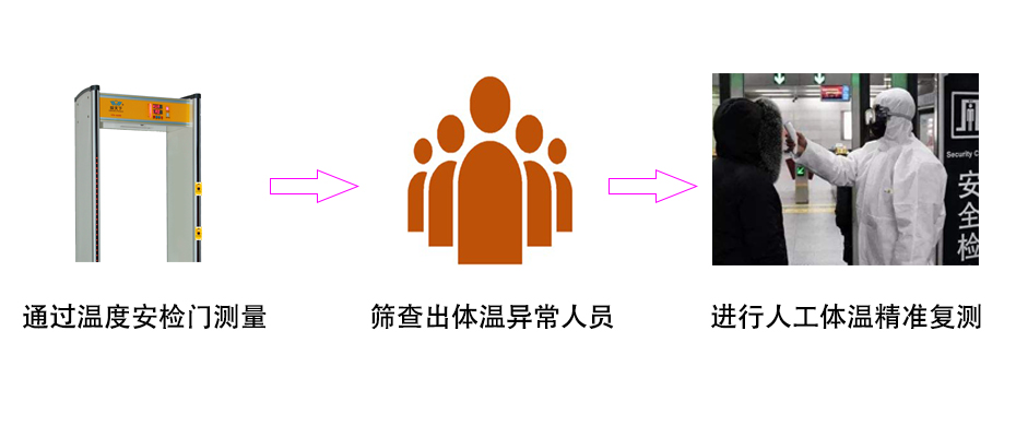 测温安检门